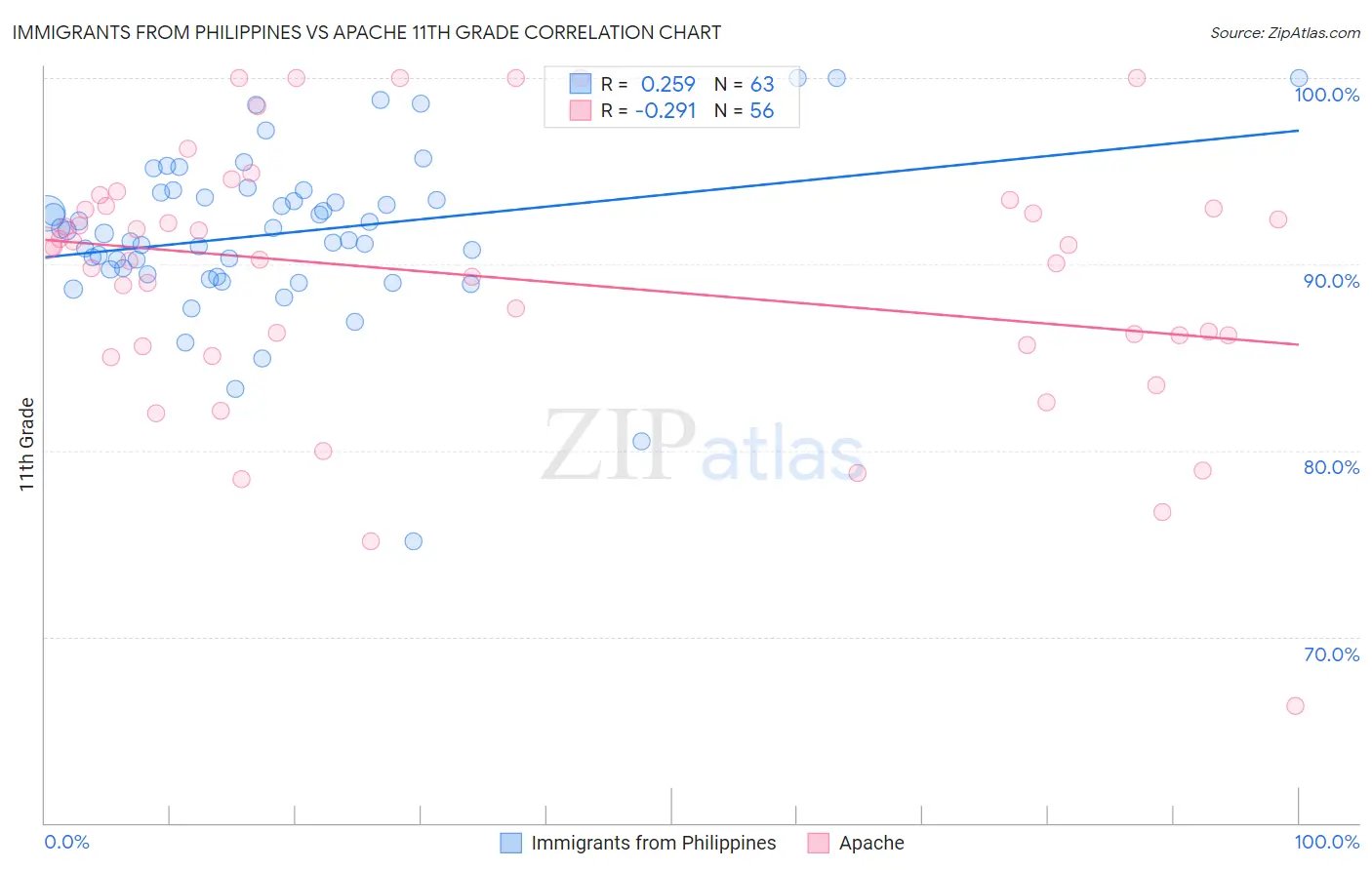 Immigrants from Philippines vs Apache 11th Grade