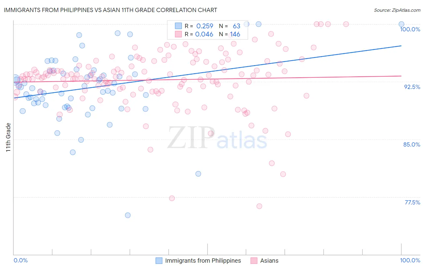 Immigrants from Philippines vs Asian 11th Grade