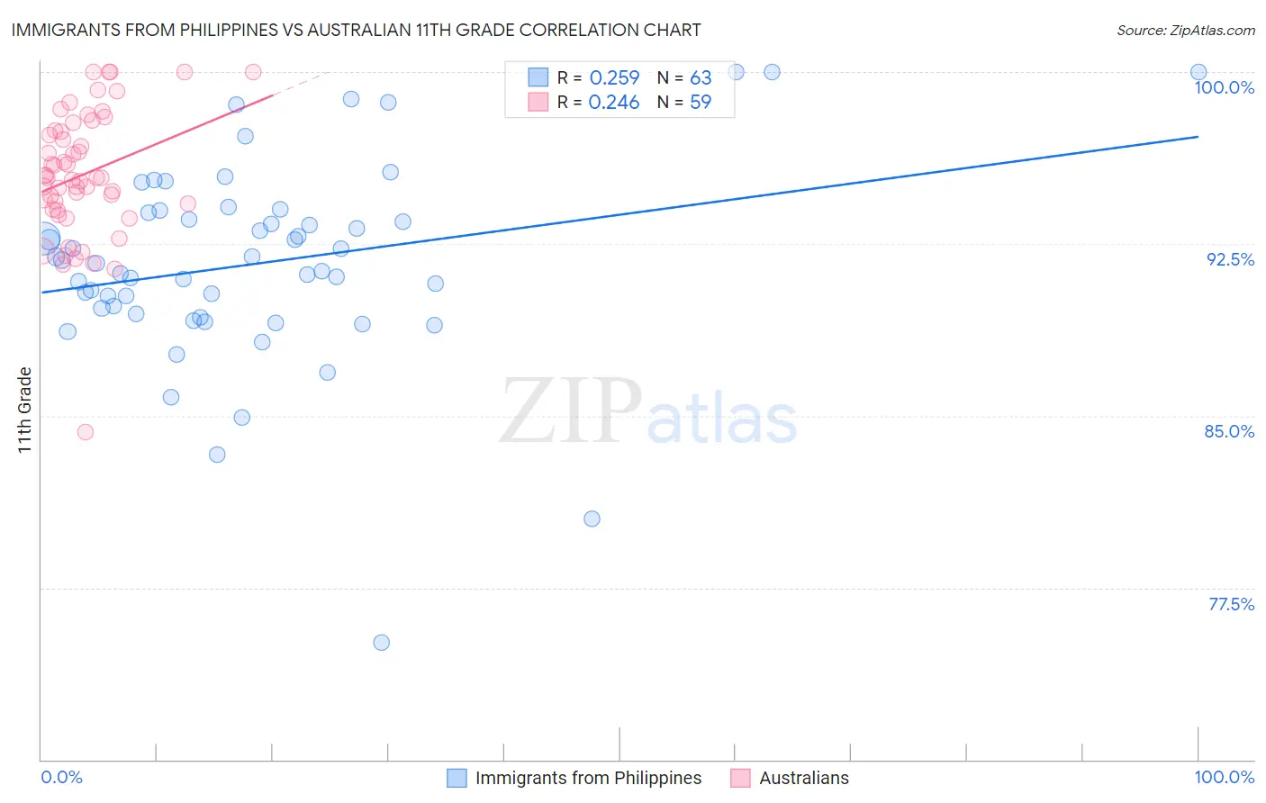 Immigrants from Philippines vs Australian 11th Grade
