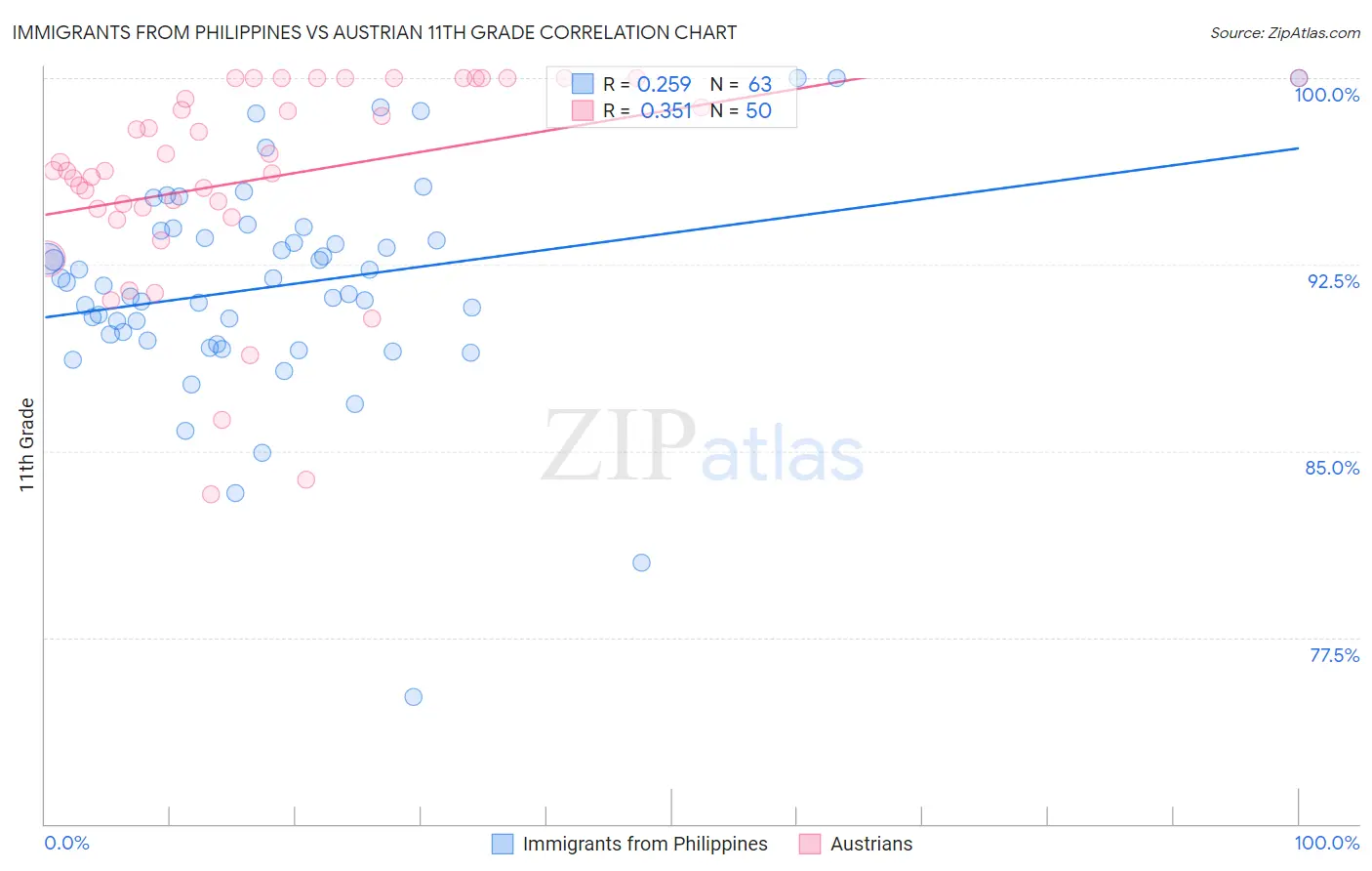 Immigrants from Philippines vs Austrian 11th Grade