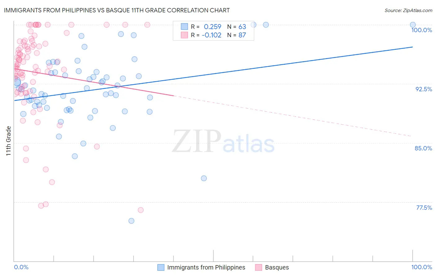 Immigrants from Philippines vs Basque 11th Grade