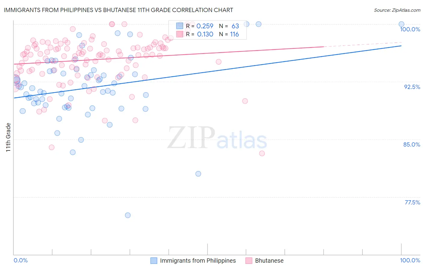 Immigrants from Philippines vs Bhutanese 11th Grade