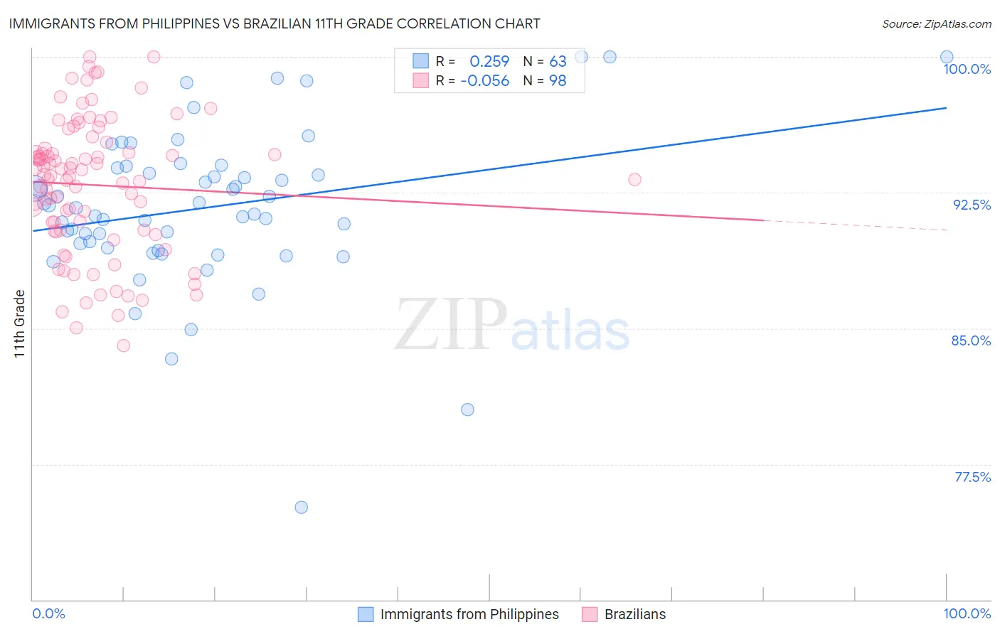 Immigrants from Philippines vs Brazilian 11th Grade