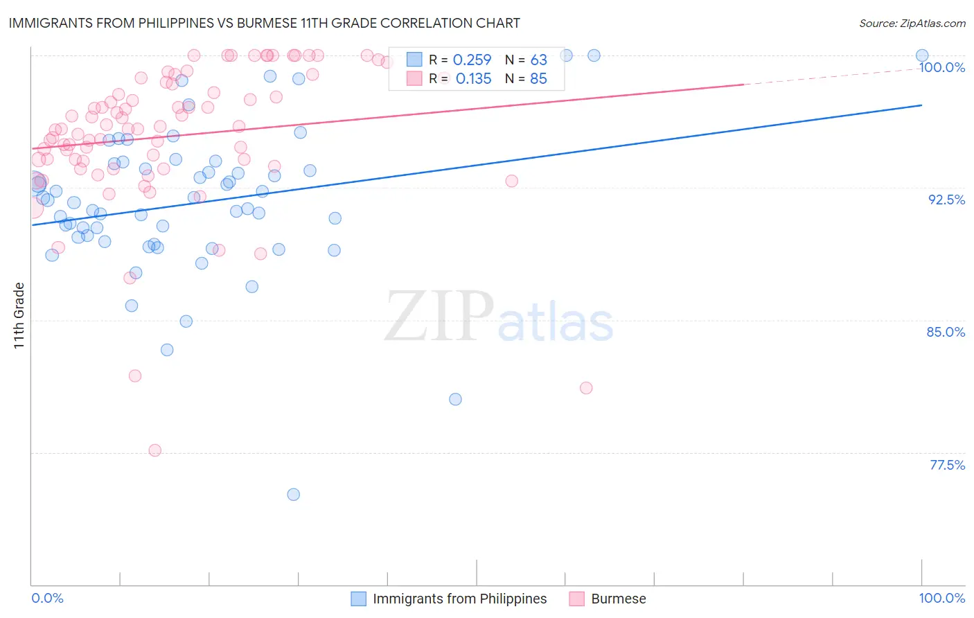 Immigrants from Philippines vs Burmese 11th Grade