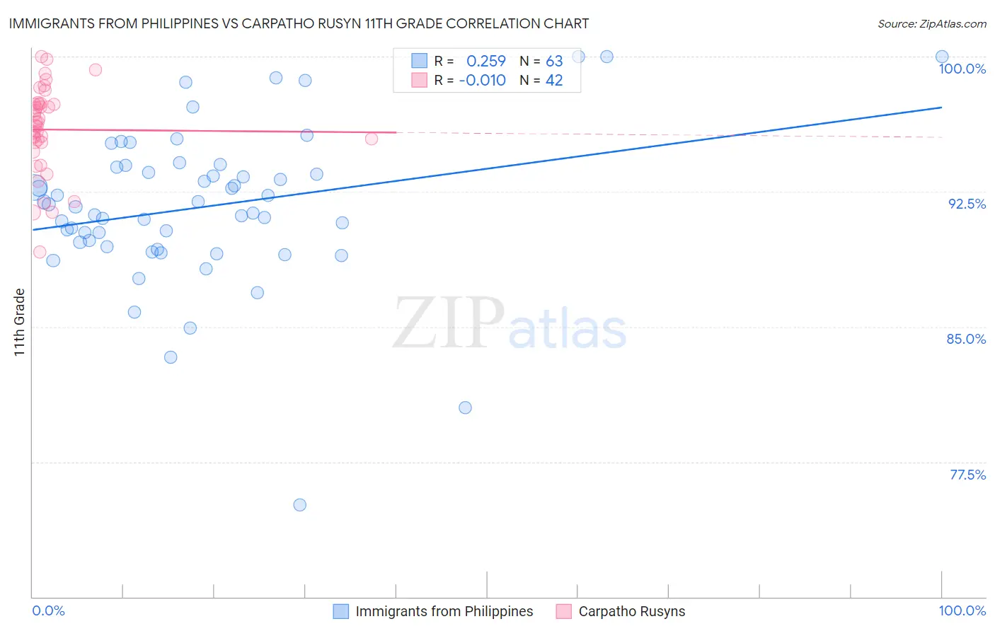 Immigrants from Philippines vs Carpatho Rusyn 11th Grade
