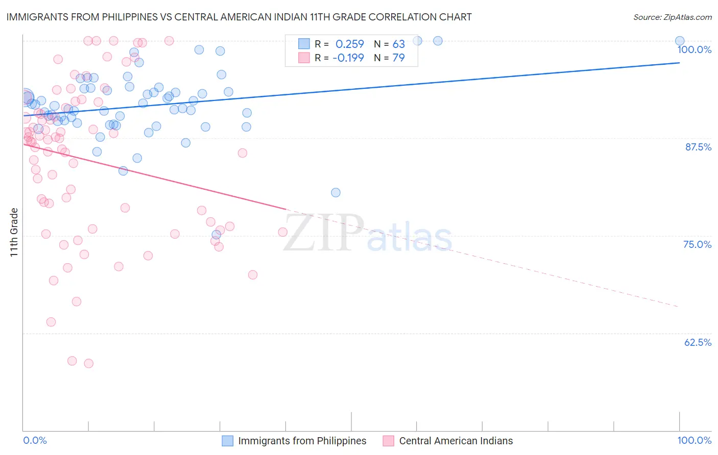 Immigrants from Philippines vs Central American Indian 11th Grade