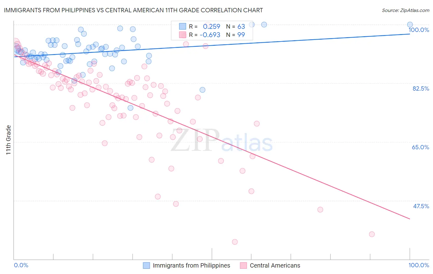 Immigrants from Philippines vs Central American 11th Grade