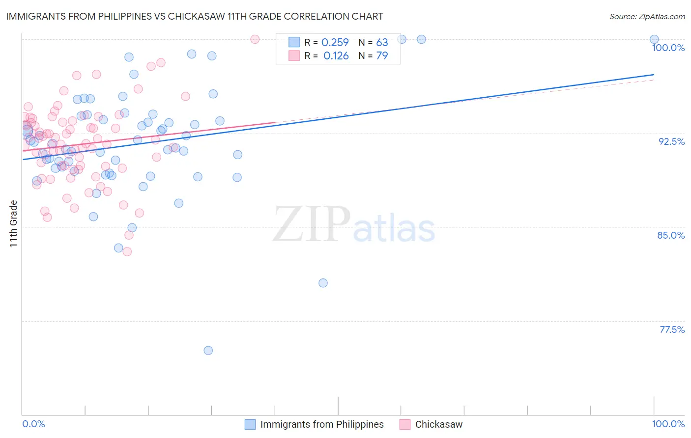Immigrants from Philippines vs Chickasaw 11th Grade