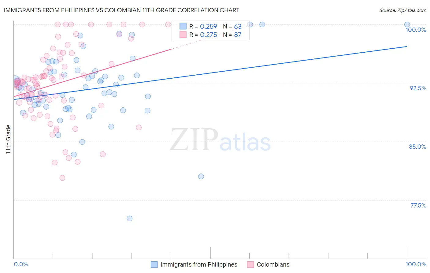 Immigrants from Philippines vs Colombian 11th Grade