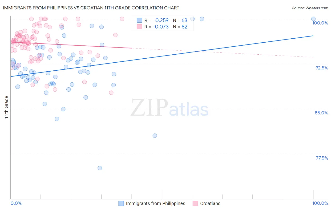 Immigrants from Philippines vs Croatian 11th Grade