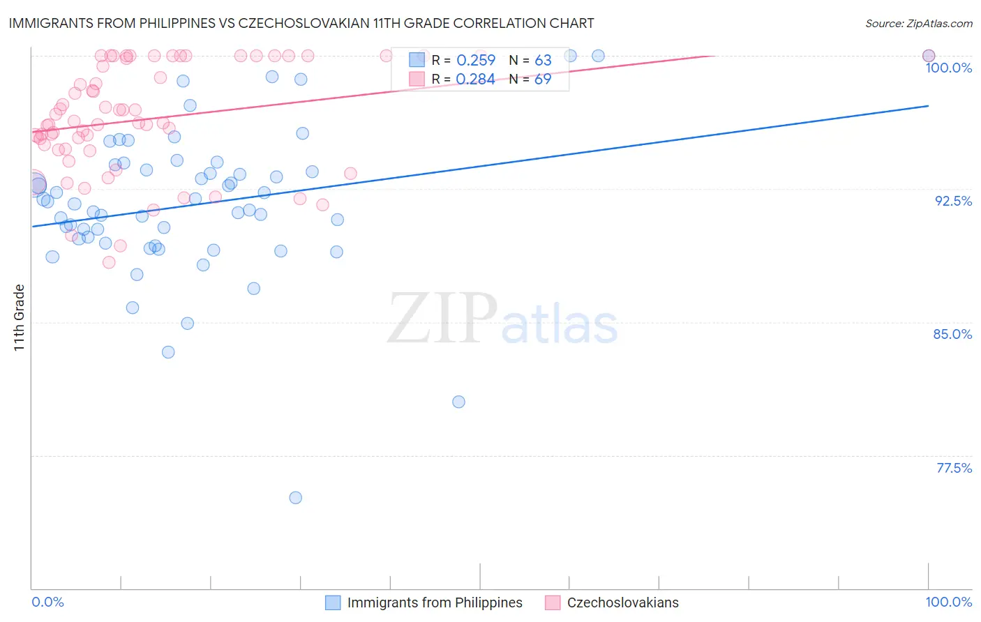 Immigrants from Philippines vs Czechoslovakian 11th Grade