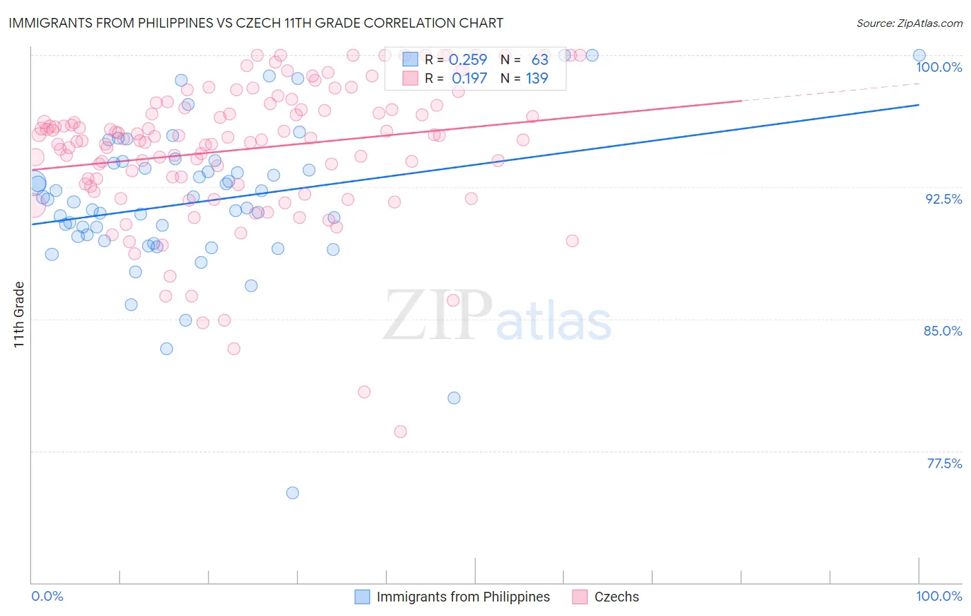 Immigrants from Philippines vs Czech 11th Grade