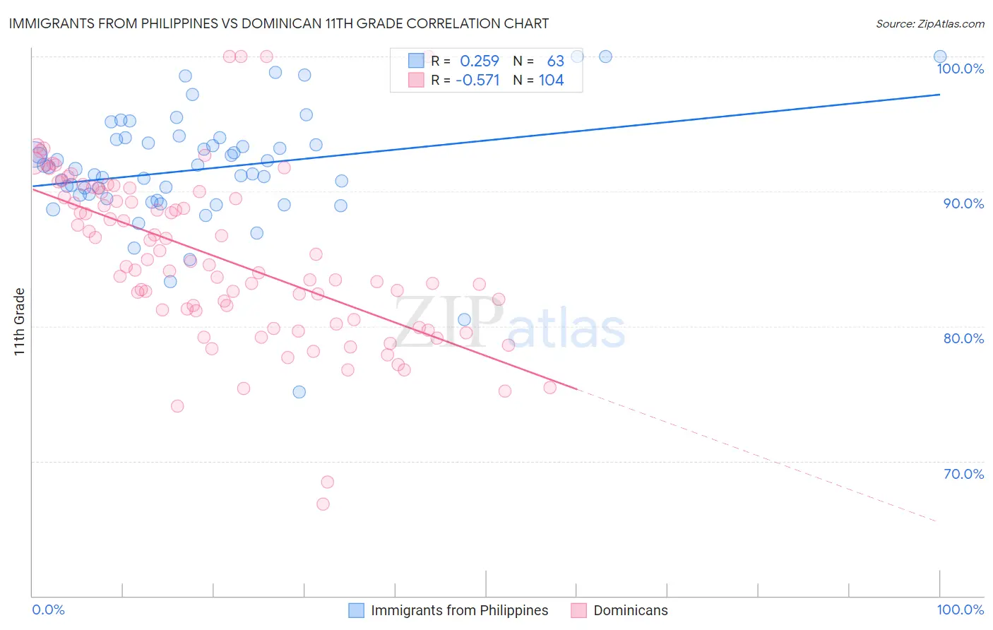 Immigrants from Philippines vs Dominican 11th Grade