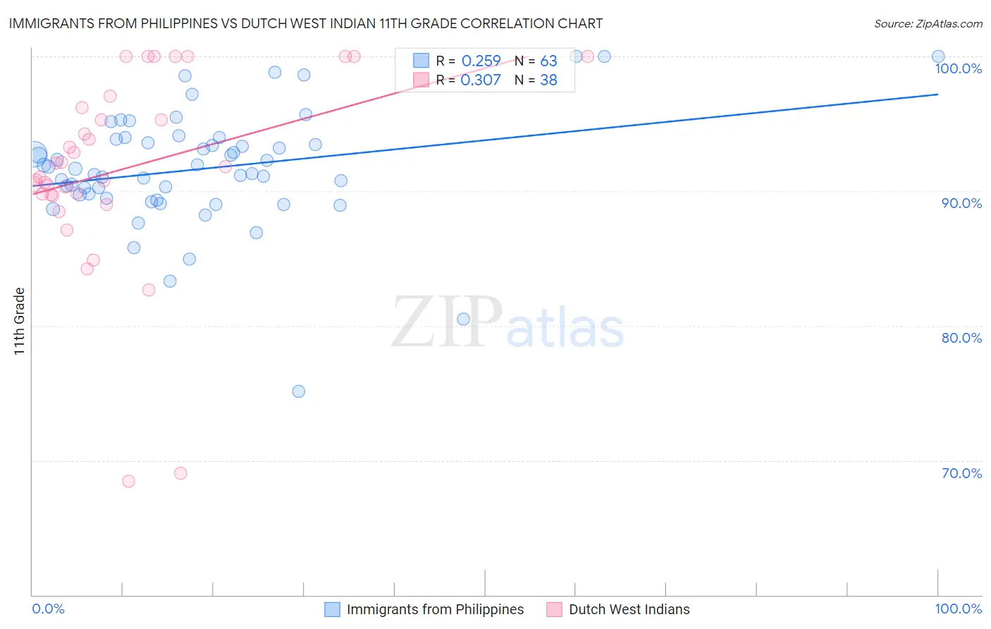 Immigrants from Philippines vs Dutch West Indian 11th Grade
