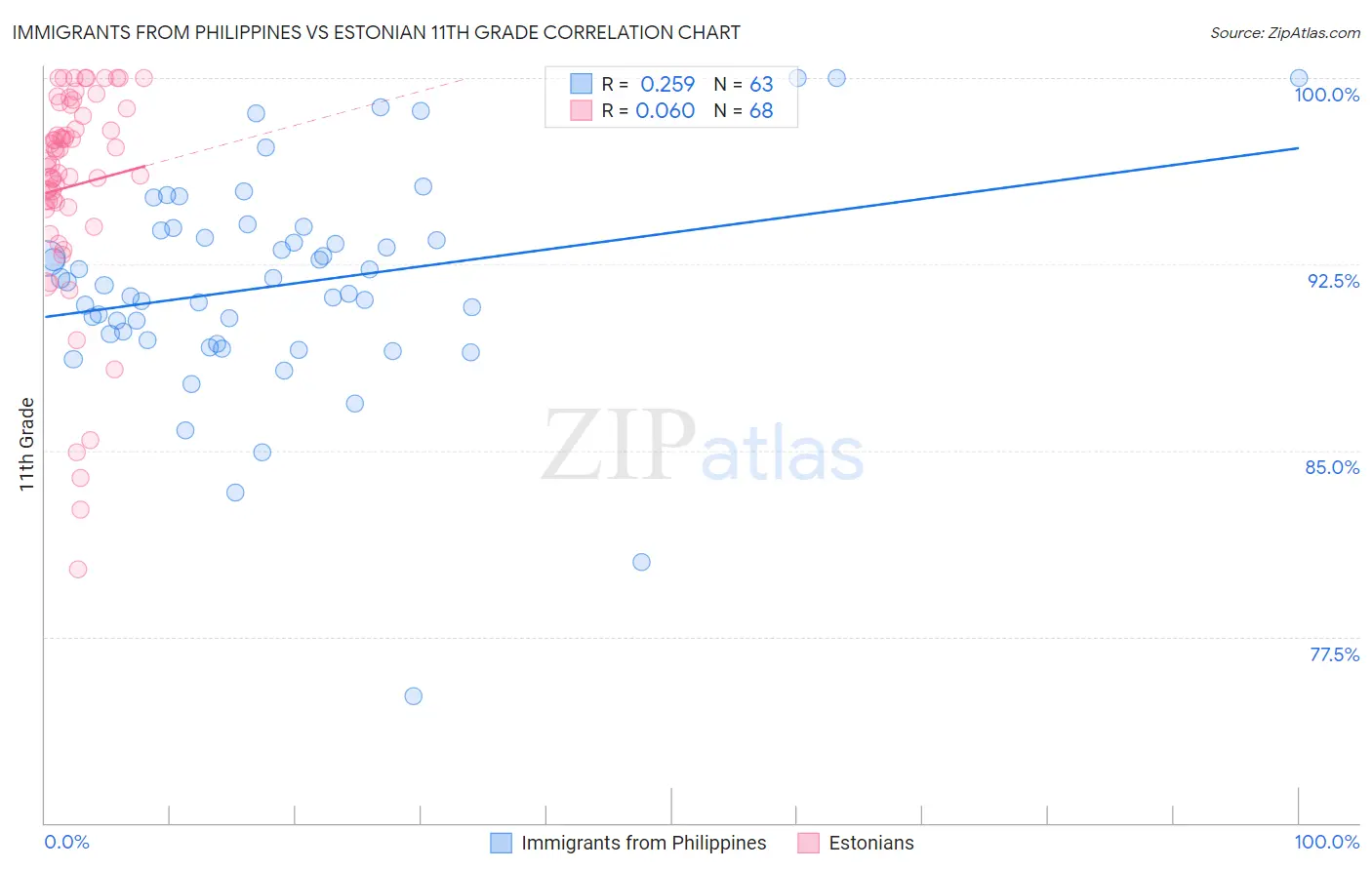 Immigrants from Philippines vs Estonian 11th Grade