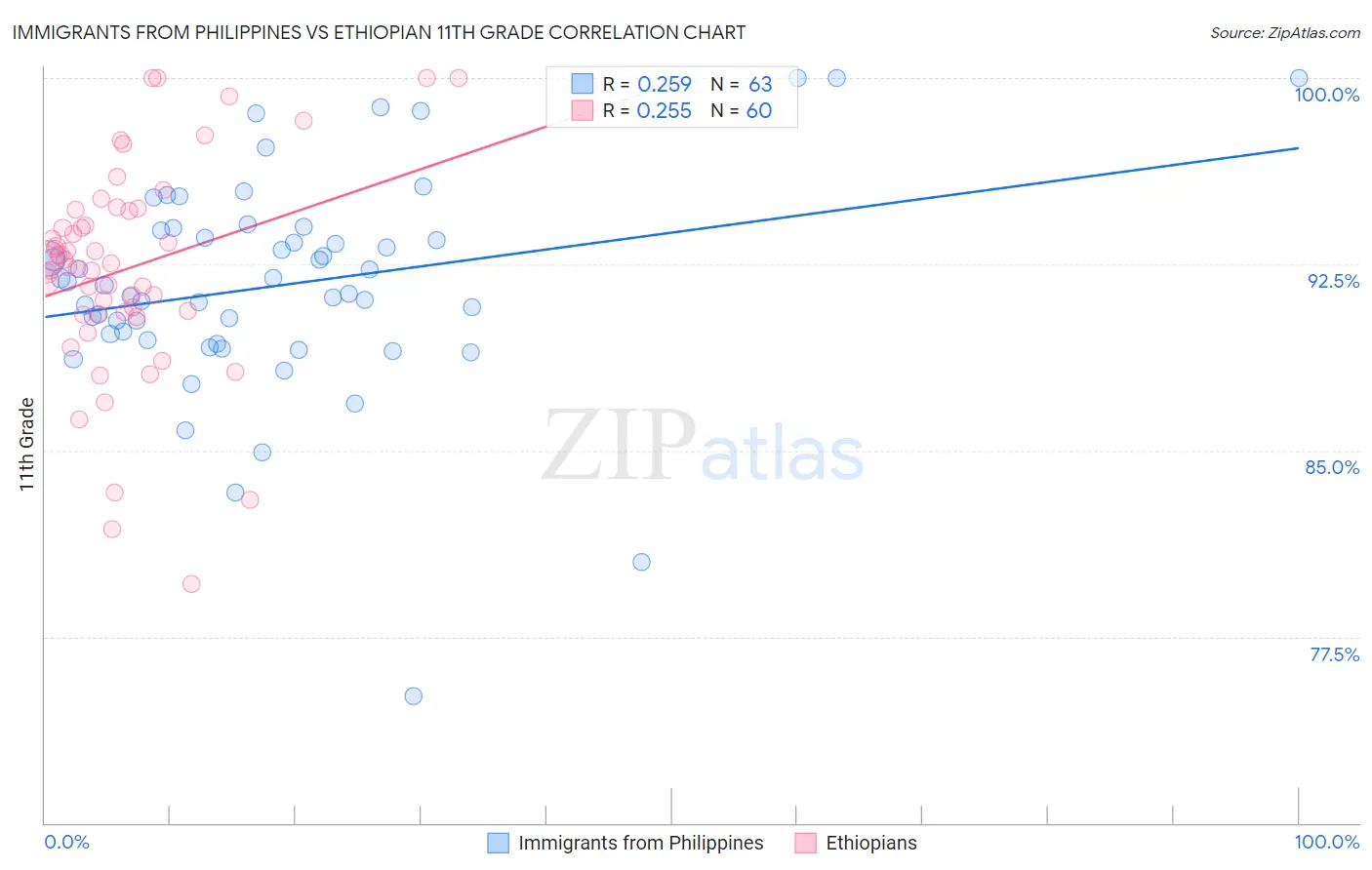 Immigrants from Philippines vs Ethiopian 11th Grade