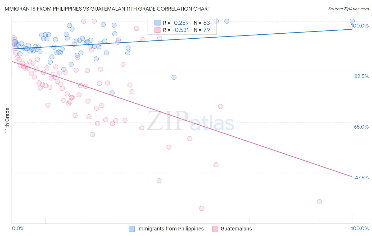 Immigrants from Philippines vs Guatemalan 11th Grade