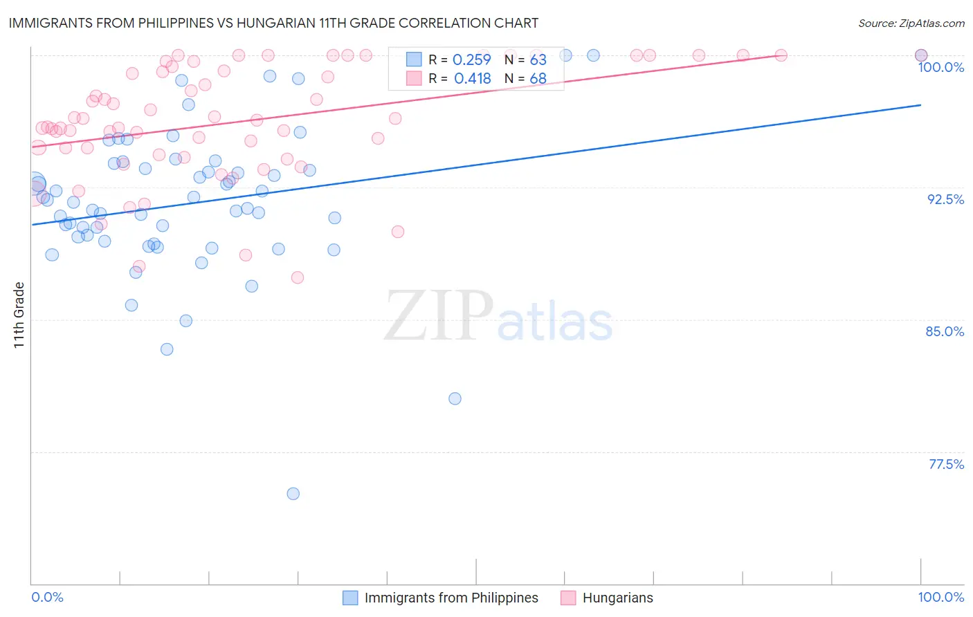 Immigrants from Philippines vs Hungarian 11th Grade