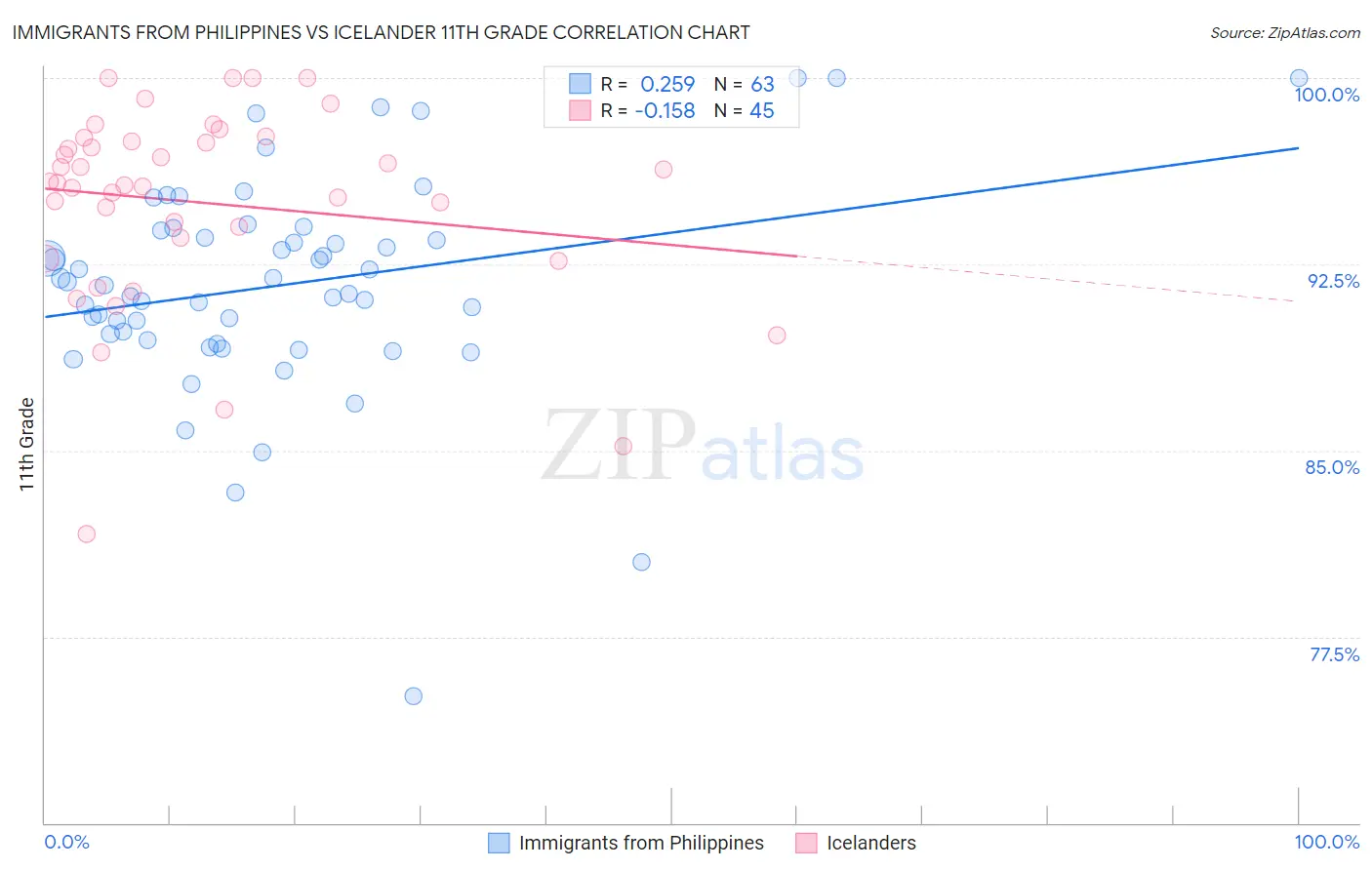 Immigrants from Philippines vs Icelander 11th Grade