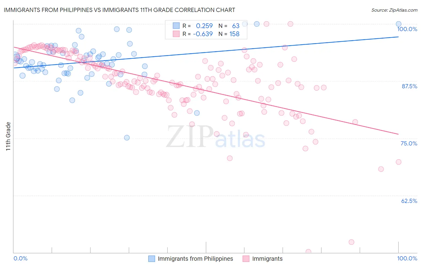 Immigrants from Philippines vs Immigrants 11th Grade