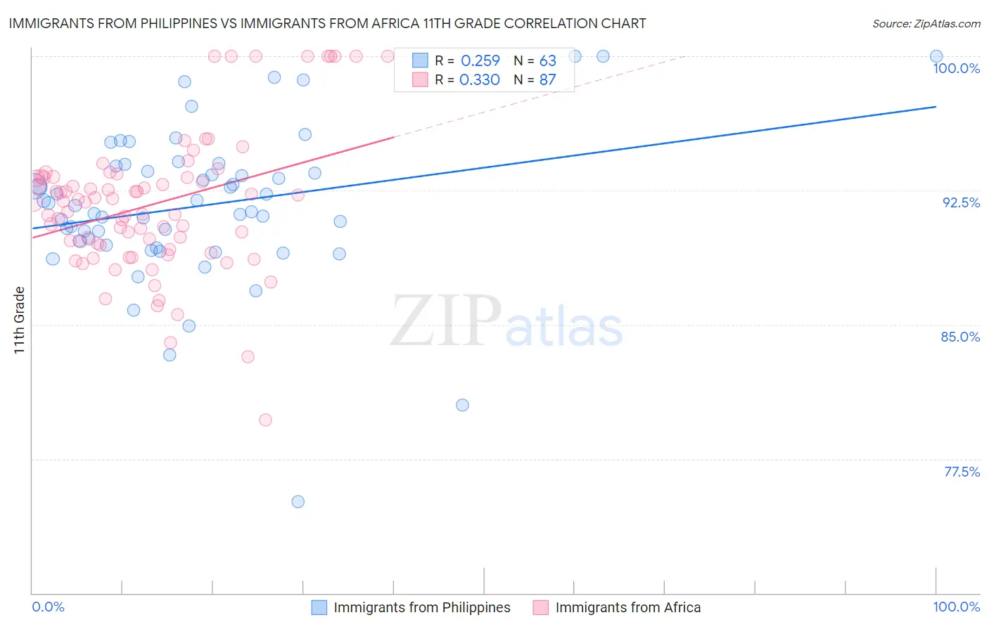 Immigrants from Philippines vs Immigrants from Africa 11th Grade