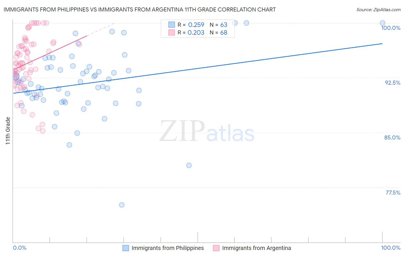 Immigrants from Philippines vs Immigrants from Argentina 11th Grade