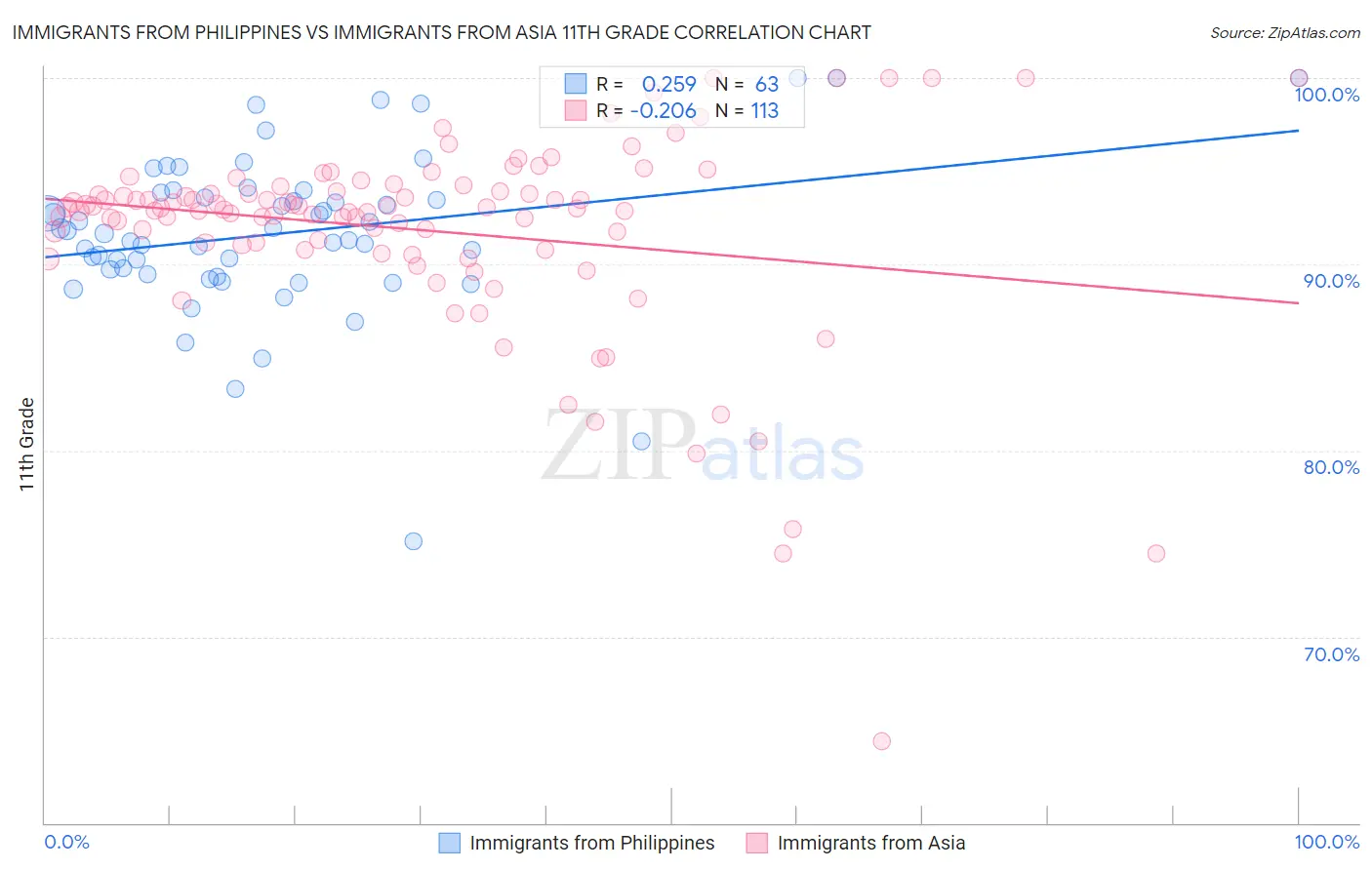 Immigrants from Philippines vs Immigrants from Asia 11th Grade
