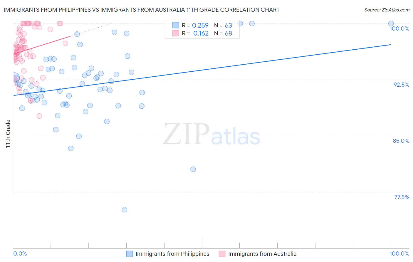 Immigrants from Philippines vs Immigrants from Australia 11th Grade