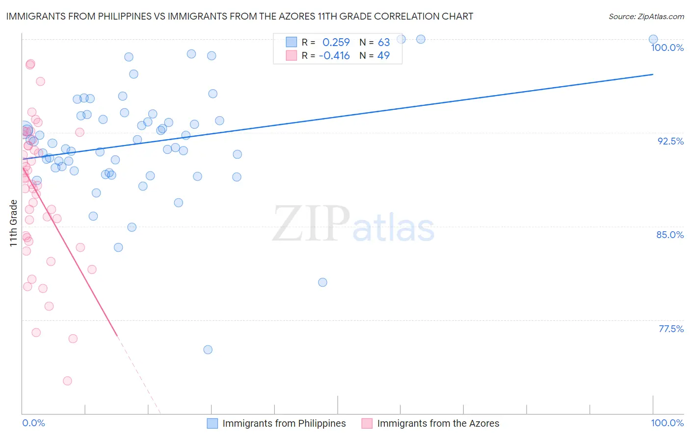 Immigrants from Philippines vs Immigrants from the Azores 11th Grade