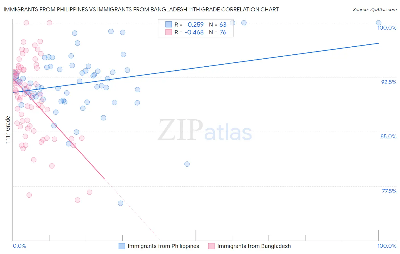 Immigrants from Philippines vs Immigrants from Bangladesh 11th Grade