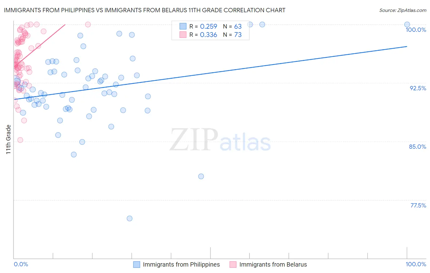 Immigrants from Philippines vs Immigrants from Belarus 11th Grade