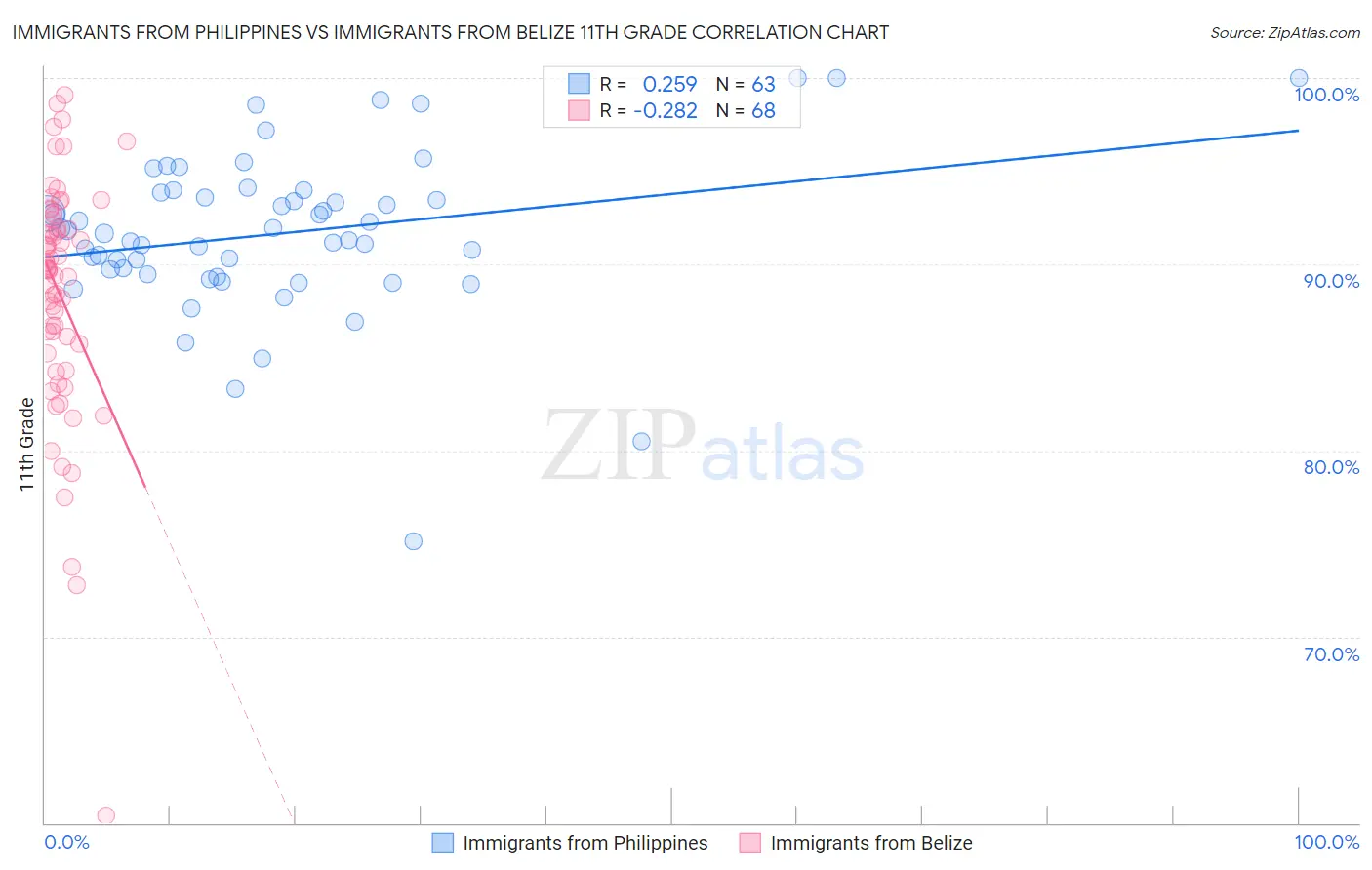 Immigrants from Philippines vs Immigrants from Belize 11th Grade