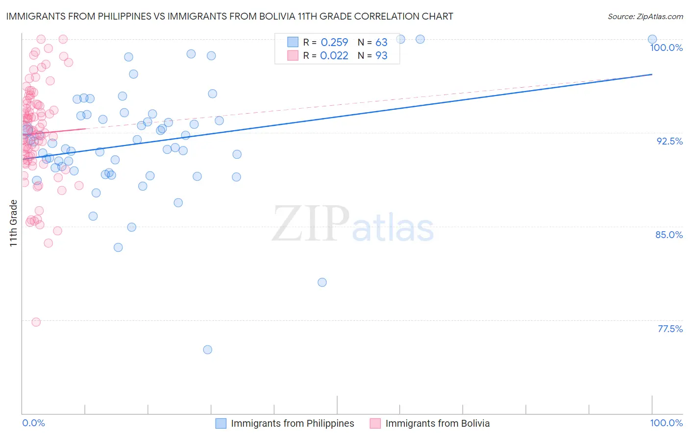 Immigrants from Philippines vs Immigrants from Bolivia 11th Grade
