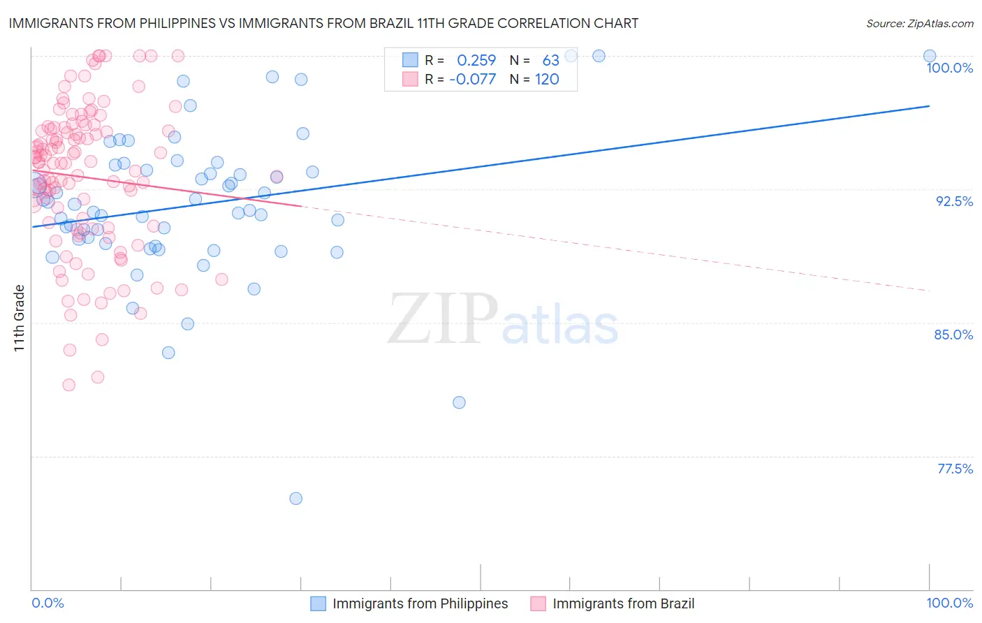 Immigrants from Philippines vs Immigrants from Brazil 11th Grade