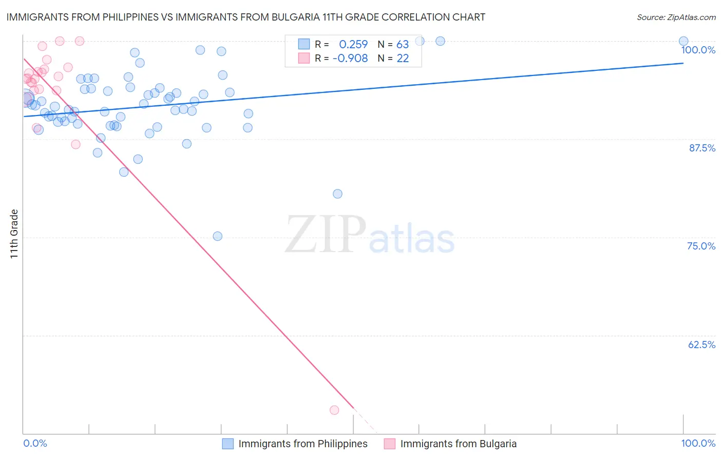 Immigrants from Philippines vs Immigrants from Bulgaria 11th Grade