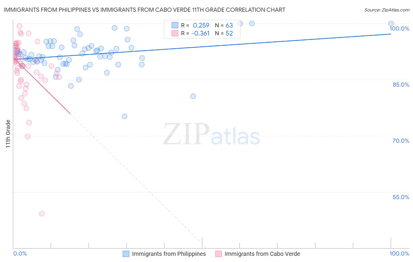 Immigrants from Philippines vs Immigrants from Cabo Verde 11th Grade