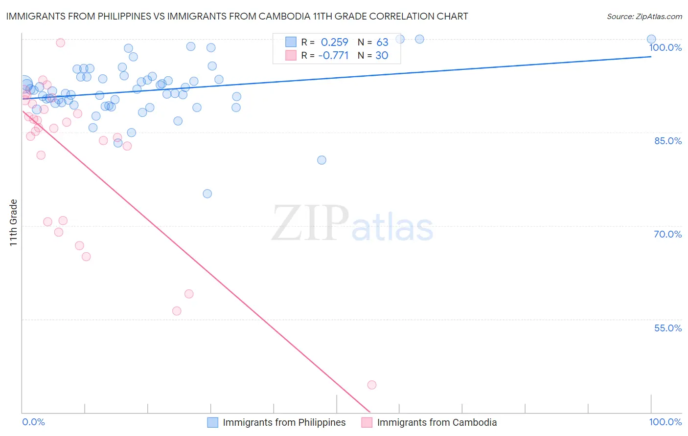 Immigrants from Philippines vs Immigrants from Cambodia 11th Grade