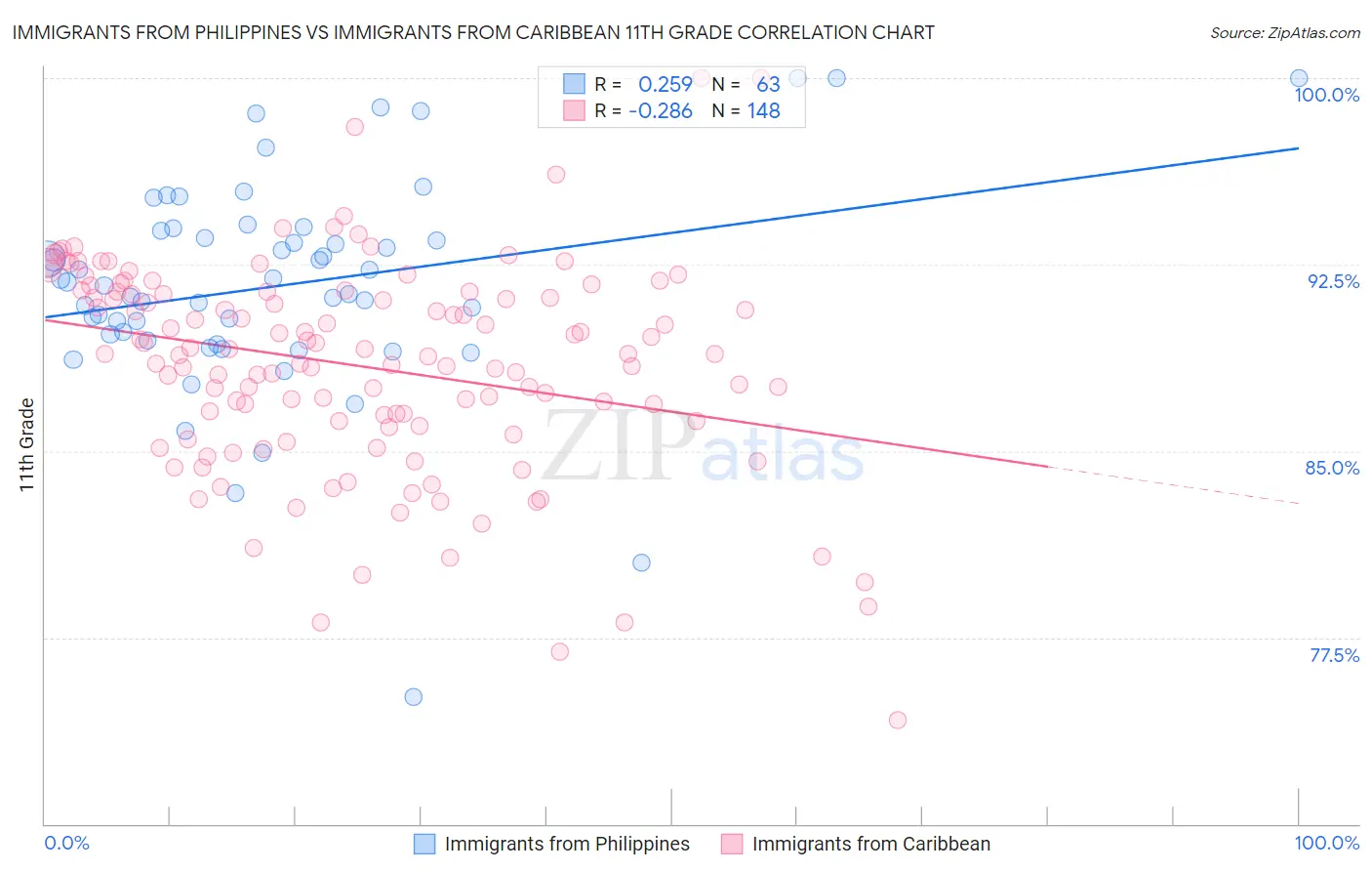 Immigrants from Philippines vs Immigrants from Caribbean 11th Grade