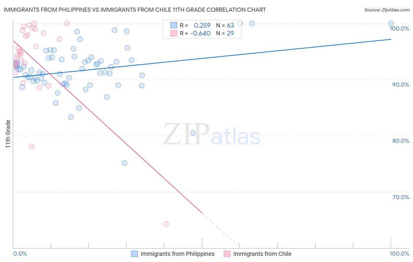Immigrants from Philippines vs Immigrants from Chile 11th Grade