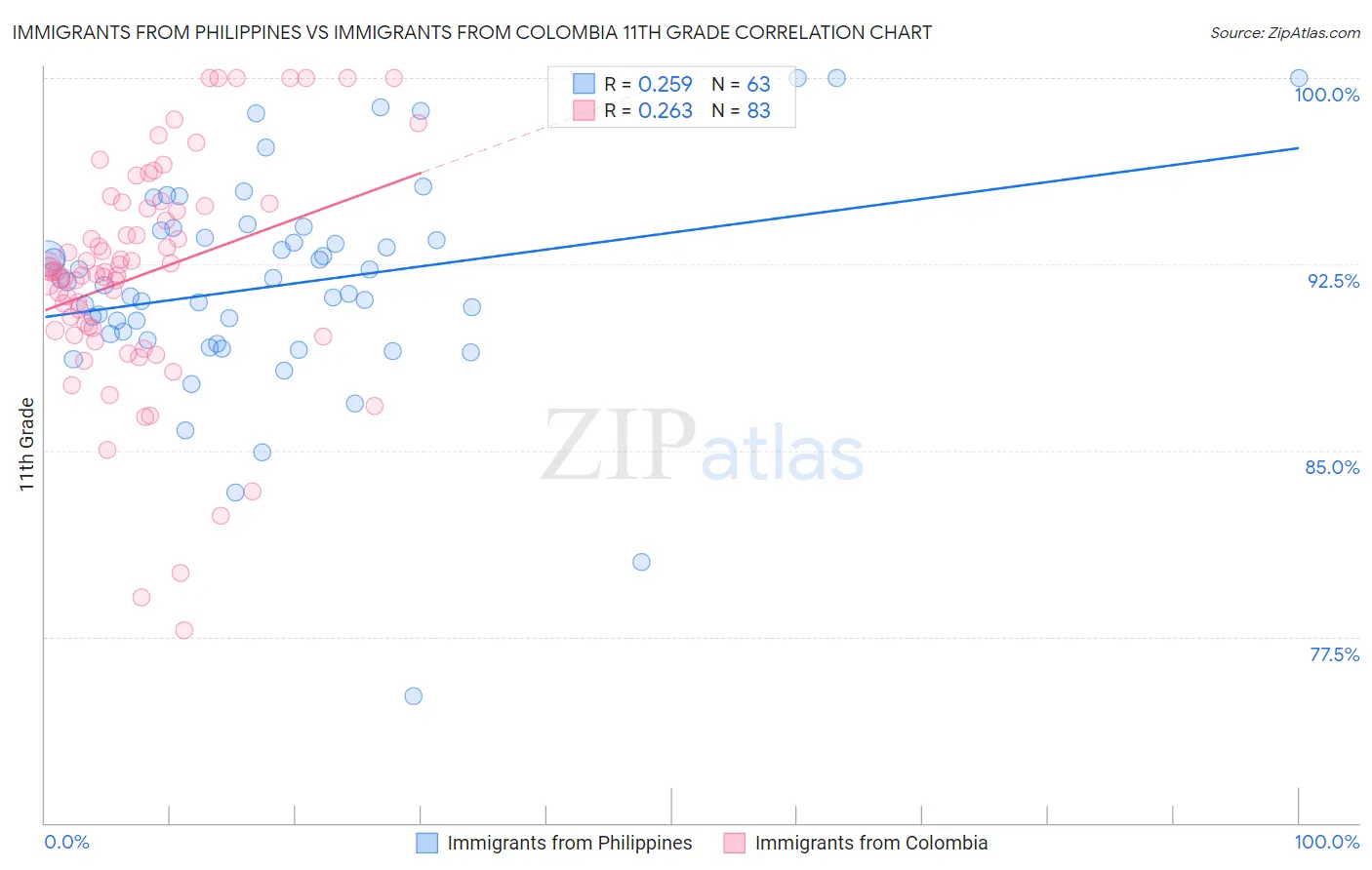 Immigrants from Philippines vs Immigrants from Colombia 11th Grade