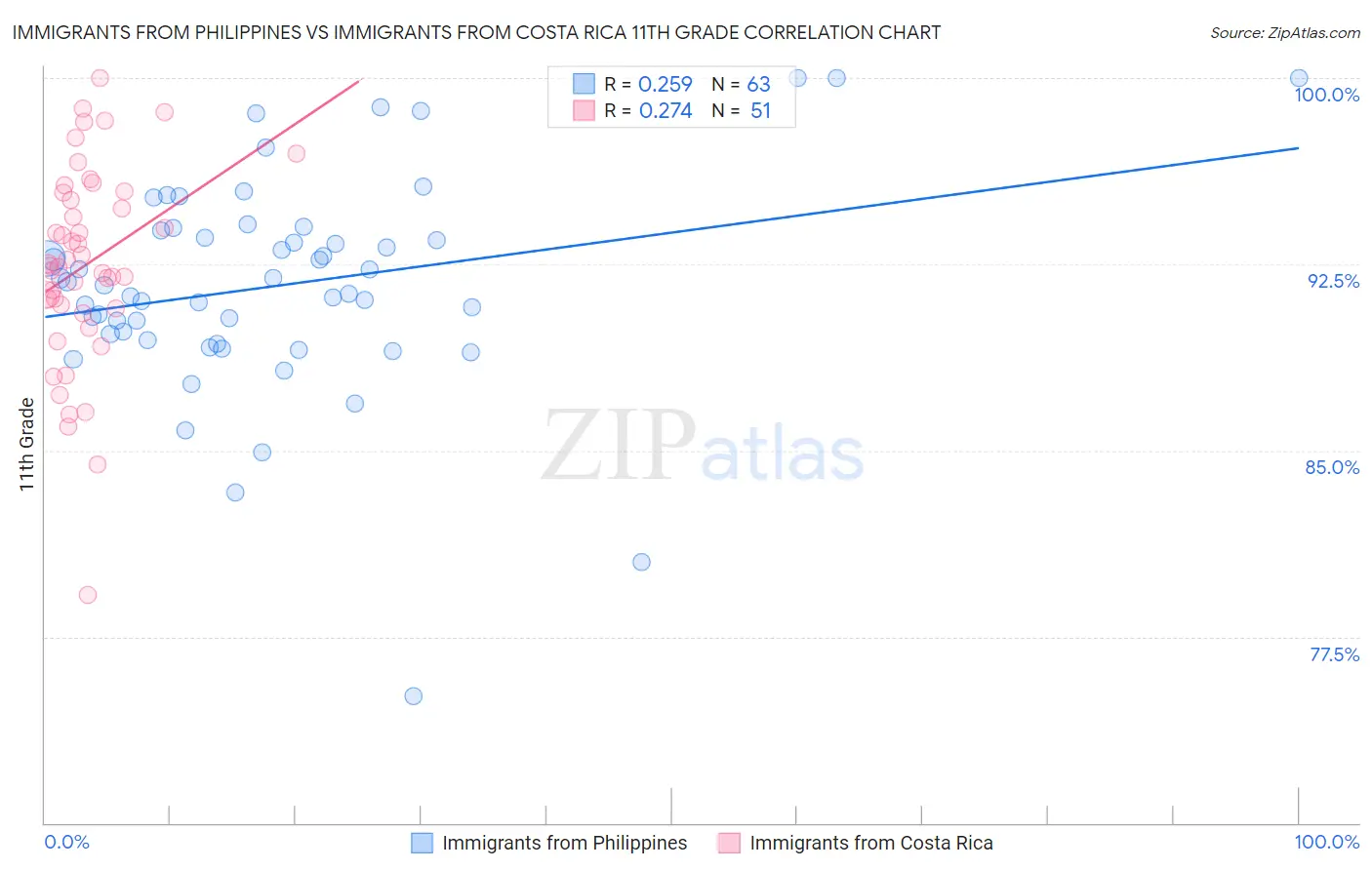 Immigrants from Philippines vs Immigrants from Costa Rica 11th Grade