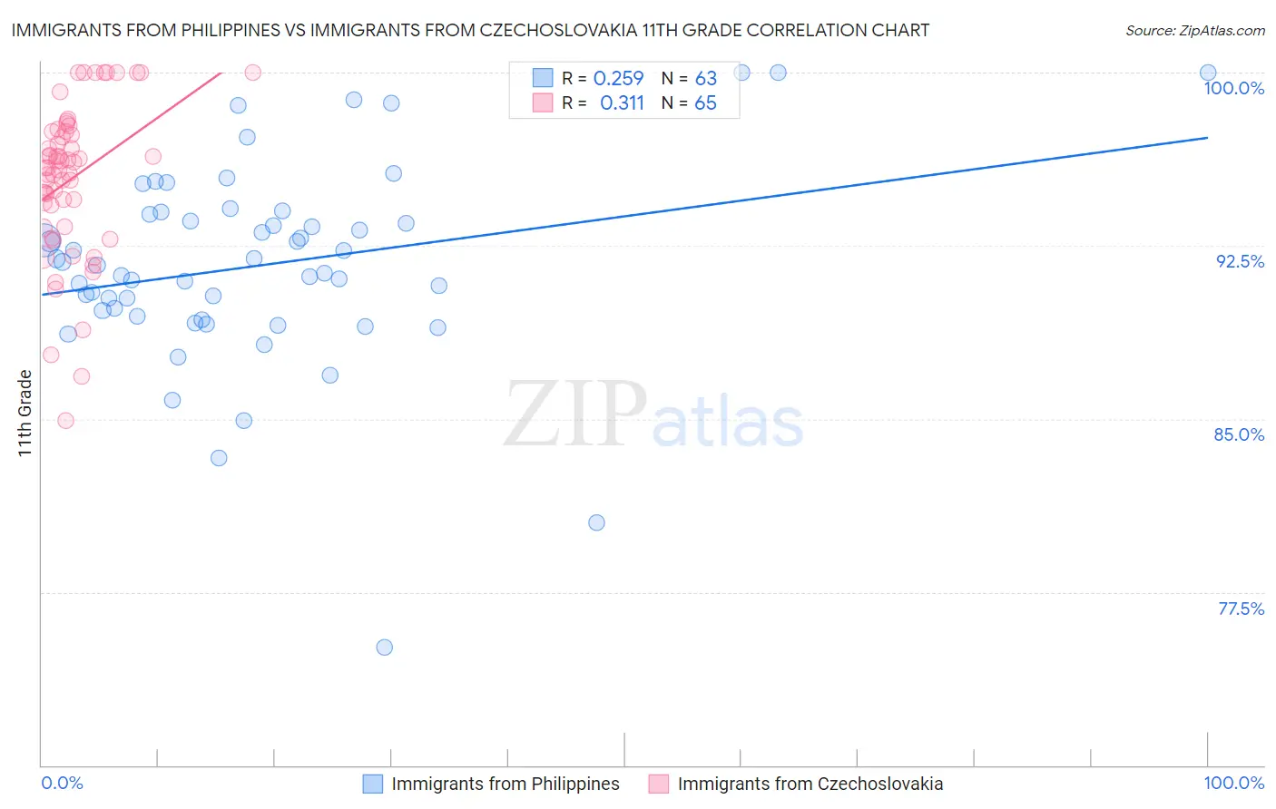 Immigrants from Philippines vs Immigrants from Czechoslovakia 11th Grade