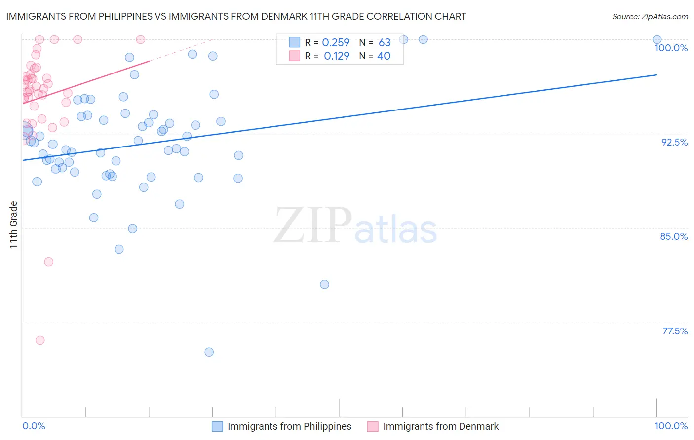 Immigrants from Philippines vs Immigrants from Denmark 11th Grade