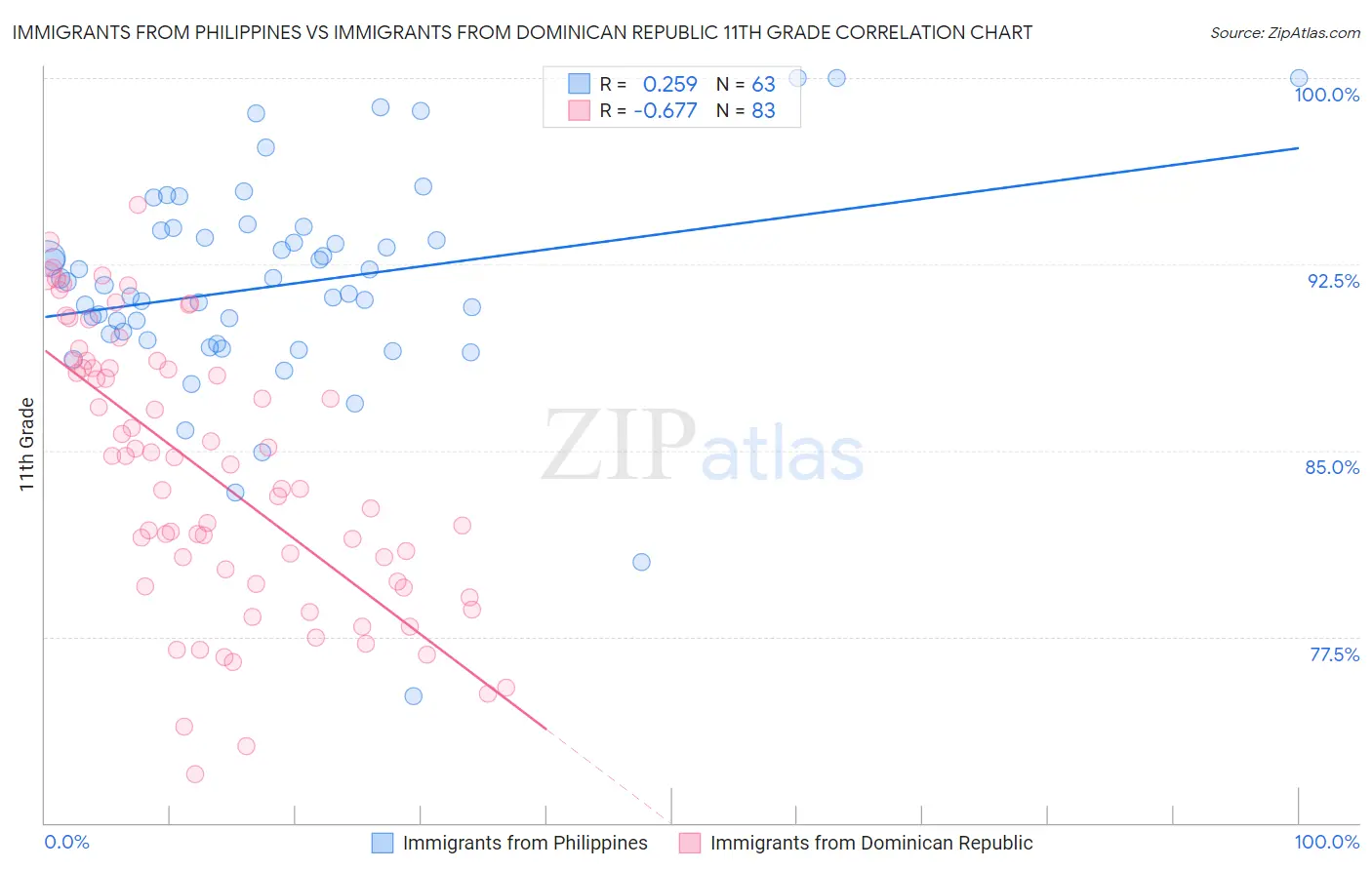 Immigrants from Philippines vs Immigrants from Dominican Republic 11th Grade