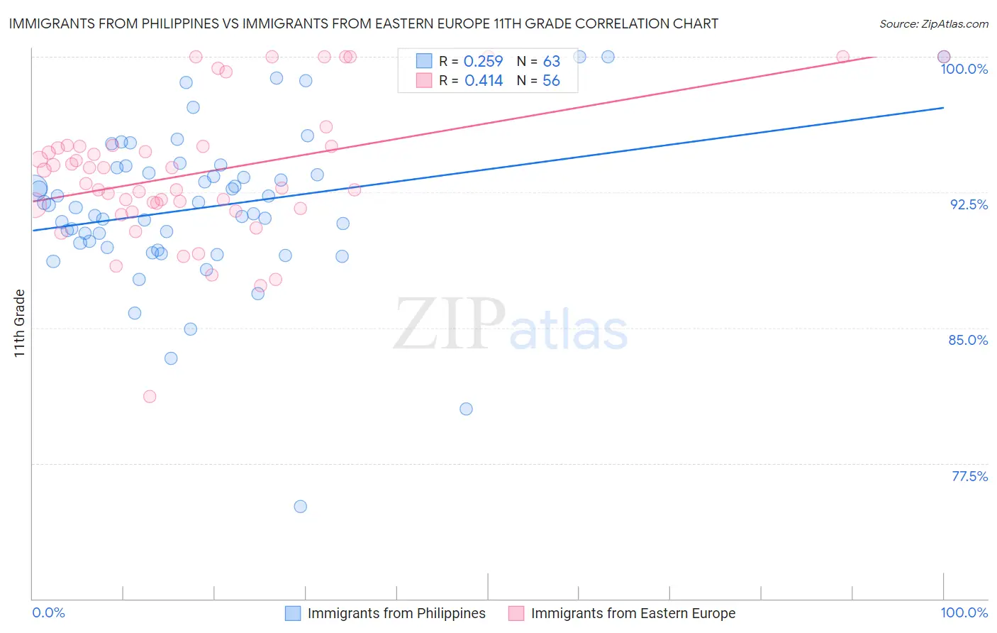 Immigrants from Philippines vs Immigrants from Eastern Europe 11th Grade
