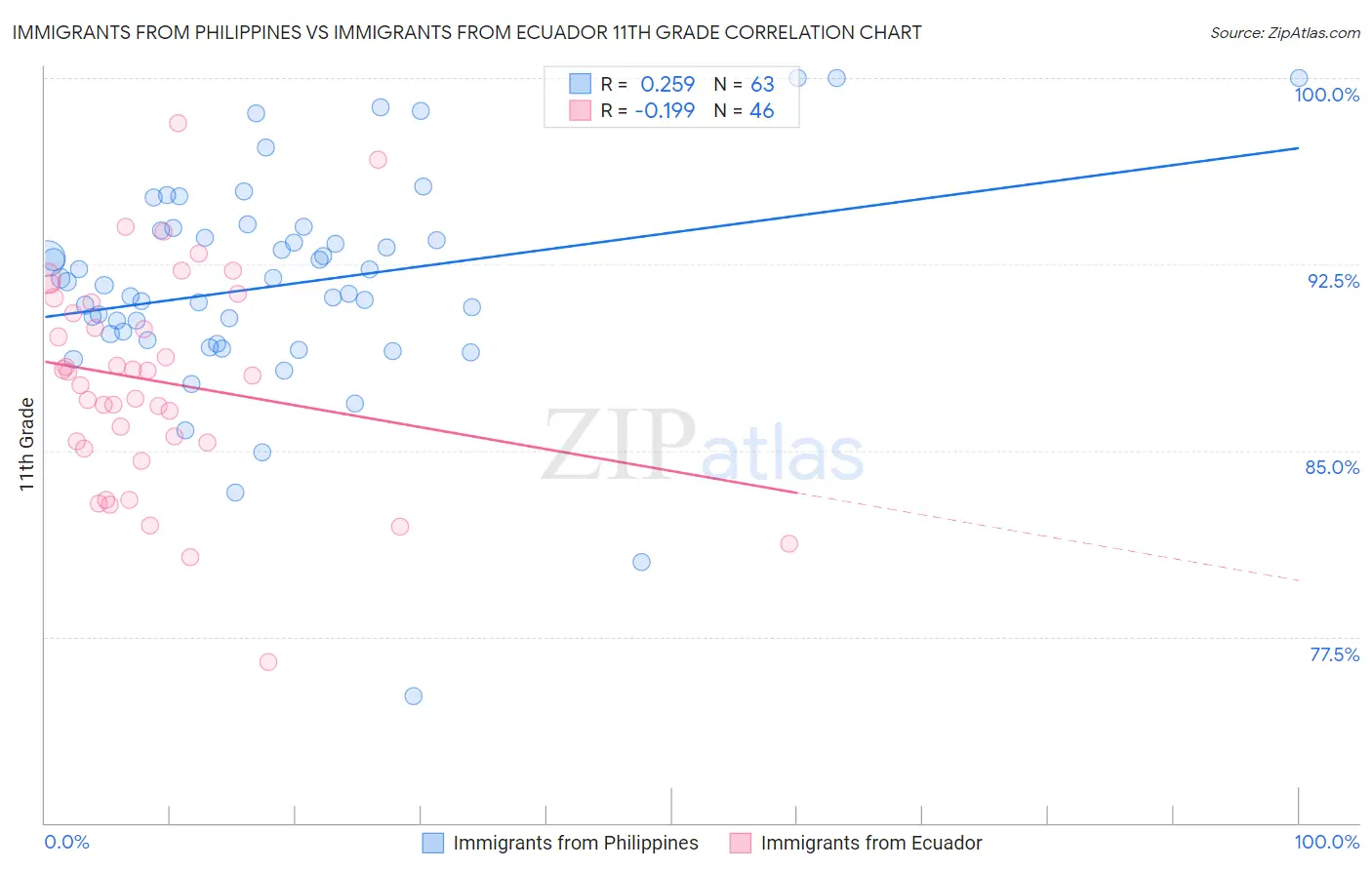 Immigrants from Philippines vs Immigrants from Ecuador 11th Grade