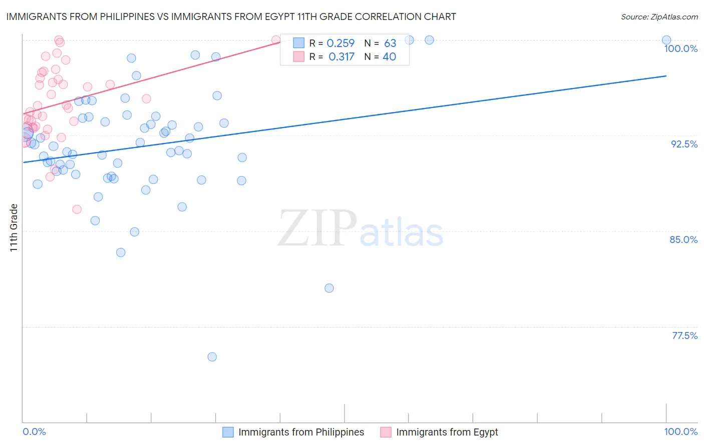 Immigrants from Philippines vs Immigrants from Egypt 11th Grade