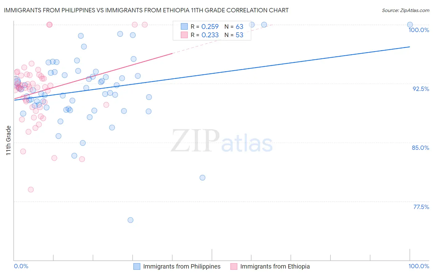 Immigrants from Philippines vs Immigrants from Ethiopia 11th Grade