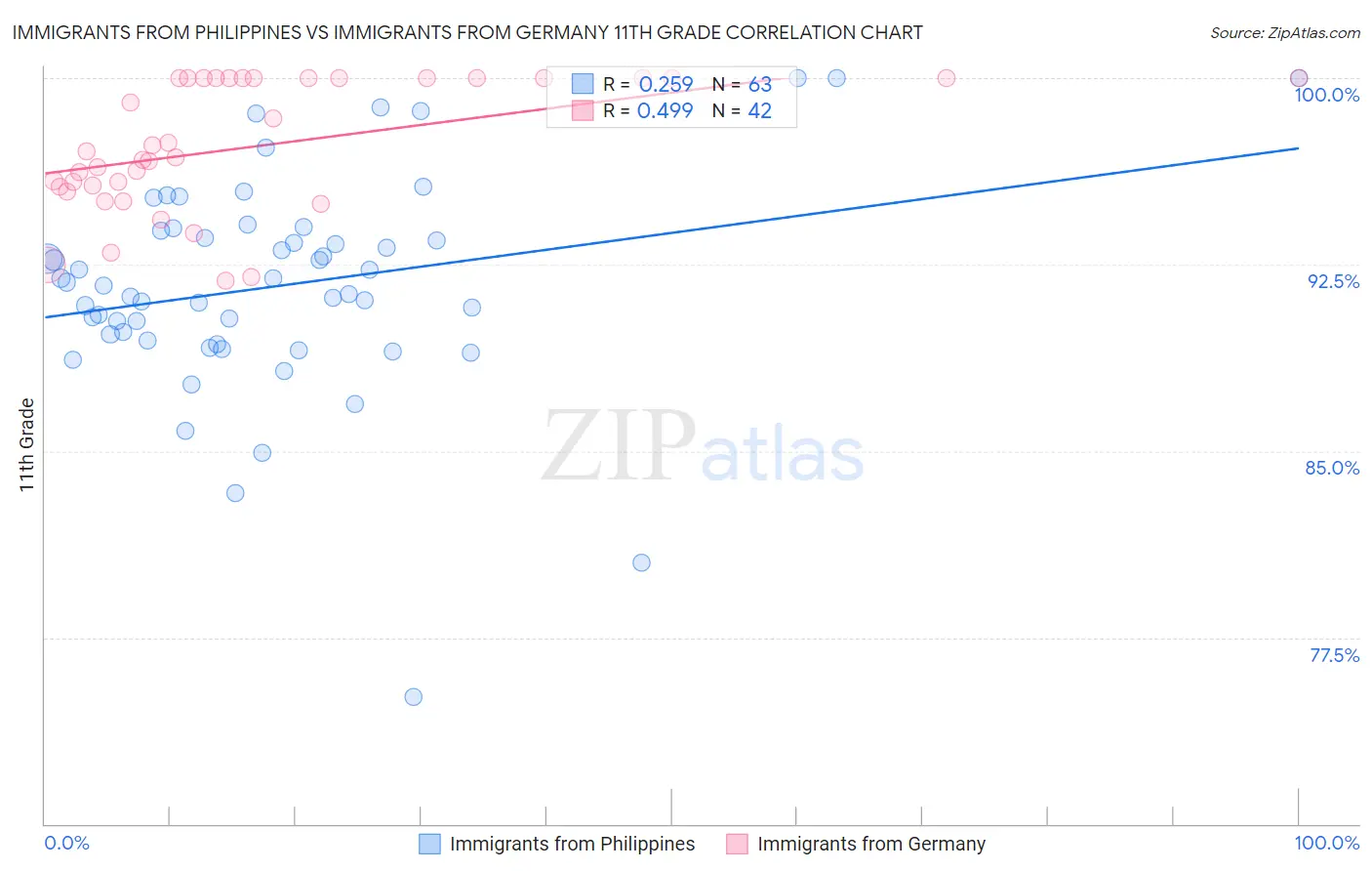 Immigrants from Philippines vs Immigrants from Germany 11th Grade