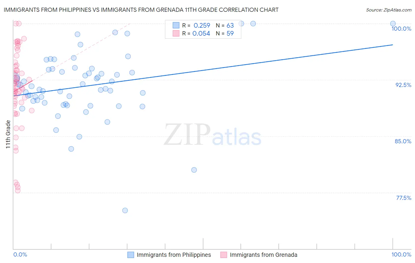 Immigrants from Philippines vs Immigrants from Grenada 11th Grade